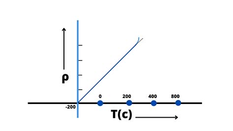 Resistivity And Its Dependence On Temperature