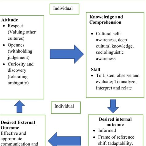 Intercultural Competence Process Model Deardorff 2009 Download