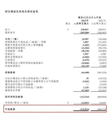 恒大总负债超24万亿 两年净亏损8120亿新闻中心赢商网