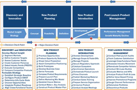 Product Management Life Cycle Model New Product Development Strategy Management Development