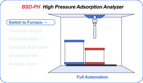 High Pressure Adsorption Pct Hydrogen Storage Adsorption Bsd Instrument
