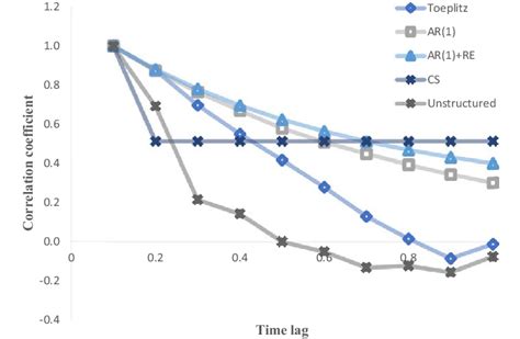 Correlograms Of The Six Correlation Structures Download Scientific Diagram