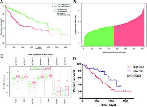 Construction Of The Seven Gene Risk Signature Of Hcc A Kaplan Meier