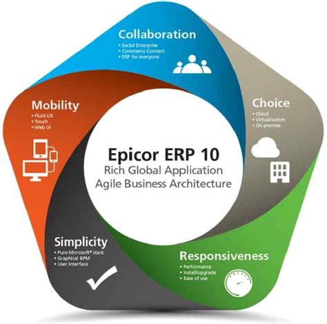 Ubah Hubungan Bisnis Dengan Epicor Erp Versi 10 Pharmaceutical