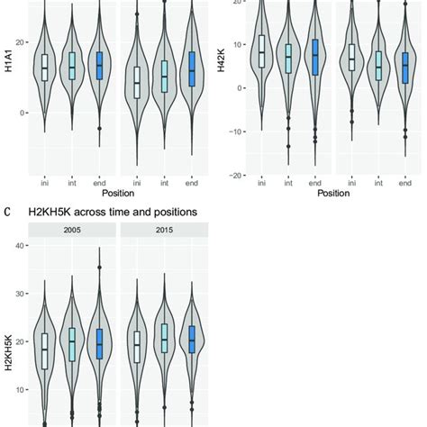 Violin Plots Showing Rotated Kernel Density And Boxplots With Median Download Scientific