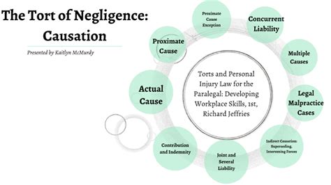 The Tort Of Negligence Causation By Katie Mcmurdy On Prezi