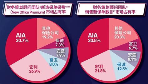 2021年香港保险业绩排名，友邦aia勇夺6项第一 香港各大保险公司新闻发布 深圳市丰岩凯益财富管理有限公司