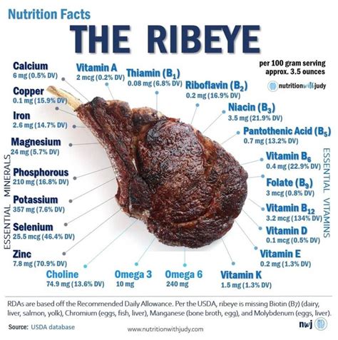 Microblog: The Nutrition Facts of the Ribeye - Nutrition with Judy