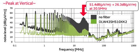 Radiated Noise Evaluation For Automotive Lanssuppression Of Noise In