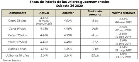 Tasa Líder De Cetes En Su Menor Nivel Desde Septiembre De 2016 Gaceta