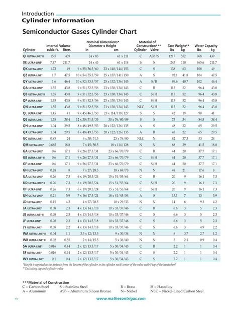 PDF Semiconductor Gases Cylinder Chart MATHESON Semiconductor