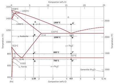 Consider The Fe-Fe3C Phase Diagram Shown Below ... | Chegg.com