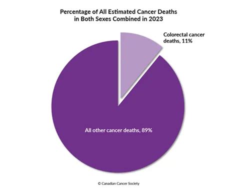 Colorectal Cancer Statistics Canadian Cancer Society