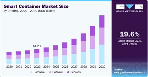 Smart Container Market Size Share Growth Report 2030