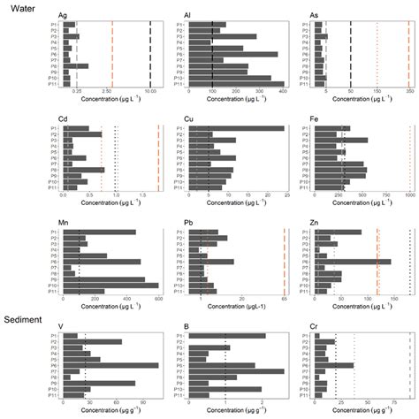 Metal Concentrations In Water Samples μg L−1 And In Sediment Samples Download Scientific