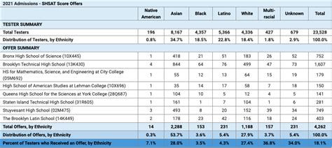 Shsat Results By Race 2019 2021 — Admissionsquad