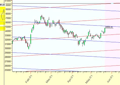 Bank Nifty Weekly Forecast As Multiple Astro And Gann Events Line Up