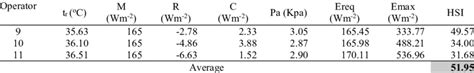 Recapitulation Of Calculation Of Heat Stress Index HSI Continued