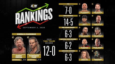 Tonights Aew Dynamite Card Aew Rankings Tpww