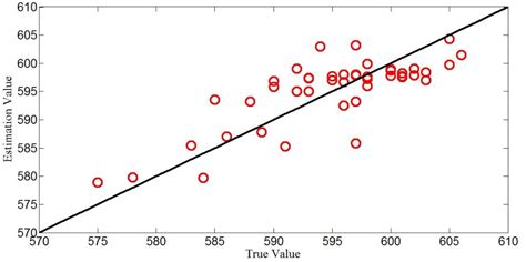 Figure From Soft Sensors For Pulp Freeness And Outlet Consistency