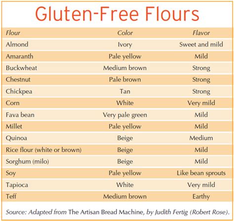 Gluten Free Flour Substitute Chart A Visual Reference Of Charts