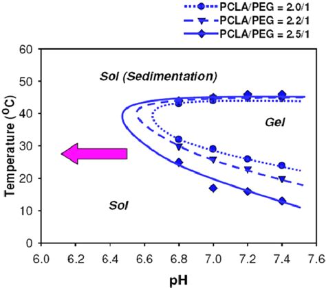 Sol Gel Phase Transition Diagrams Of Pae Pcla Pegpcla Pae Peg