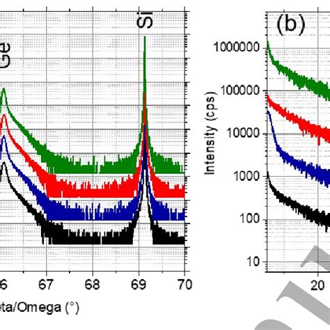 HRXRD Rocking Curve A And Polycrystal Analyses B Of The Ge1 XSnx