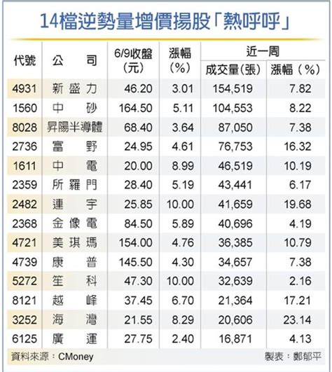 14檔多頭先鋒 逆勢走強 證券 工商時報