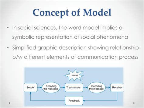 Linear Communication Model Diagram And Explanation Communica