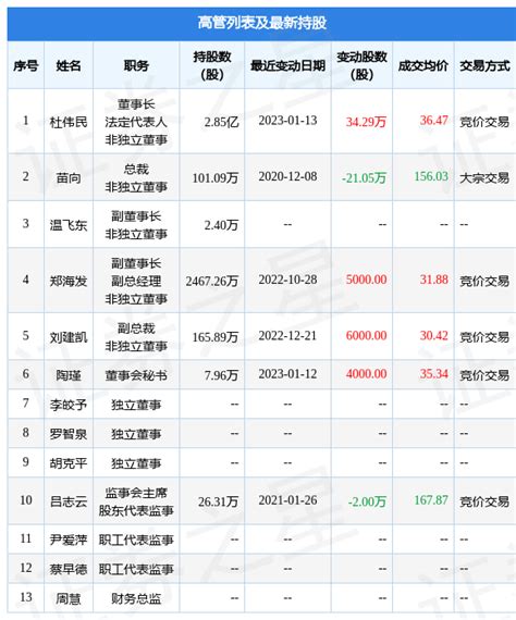 康泰生物：1月13日公司高管杜伟民增持公司股份合计3429万股数据融资融券指标