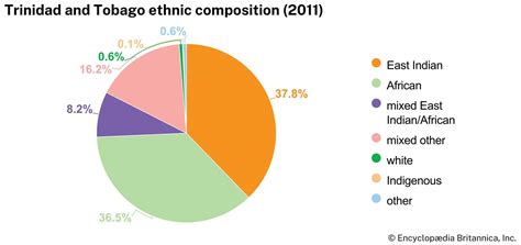 Trinidad and Tobago - Caribbean, Islands, Colonization | Britannica