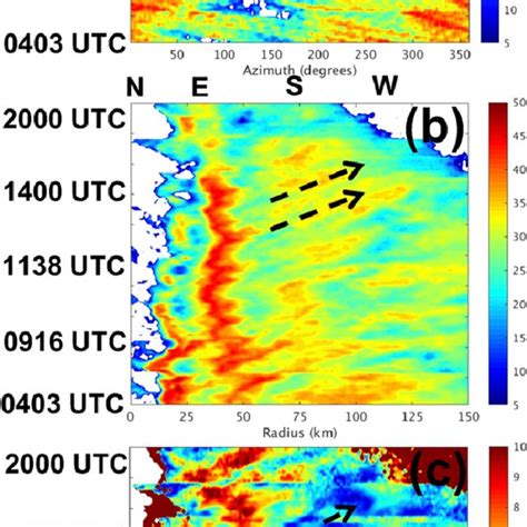 Hovmöller diagrams of the reflectivity field from the WSR 88D in