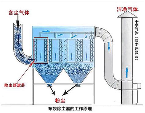 布袋除尘器排放袋式除尘器原理布袋除尘器安装 布袋除尘器 通过环评验收。 河北午阳环保设备有限公司