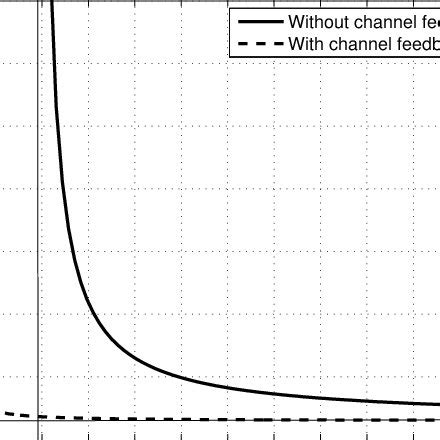 Best Achievable Performance Y As A Function Of Fading Channel