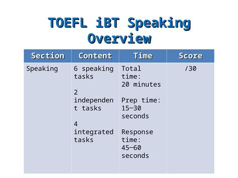 Ppt Toefl Ibt Speaking Overview Sectioncontenttimescore Speaking6