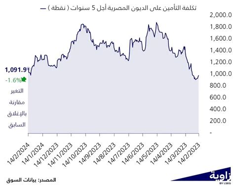 تكلفة تأمين الديون المصرية تتراجع وسط تدفقات دولارية منتظرة