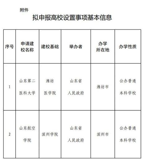 山东这2所高校拟更名山东第二医科大学、山东航空学院！工作教育部有关