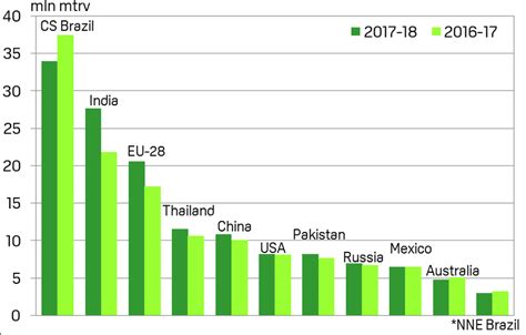 Top Global Sugar Producers Oct Sept Basis Download Scientific Diagram