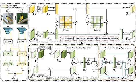 Figure From Cross Layer And Cross Sample Feature Optimization Network