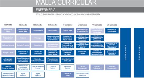 Malla Curricular Futuros Enfermeros UST