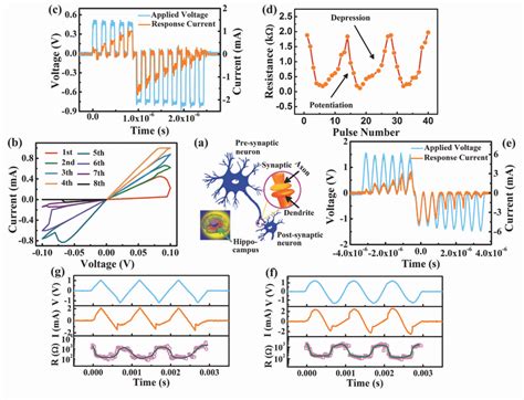 Memristive Behaviors Of Ag Tio Ag Pt A The Schematic Illustration Of