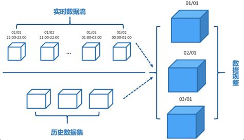 如何搭建批流一体大数据分析架构 知乎