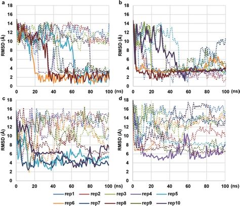 Analysis By Metadynamics Simulation Of Binding Pathway Of Influenza