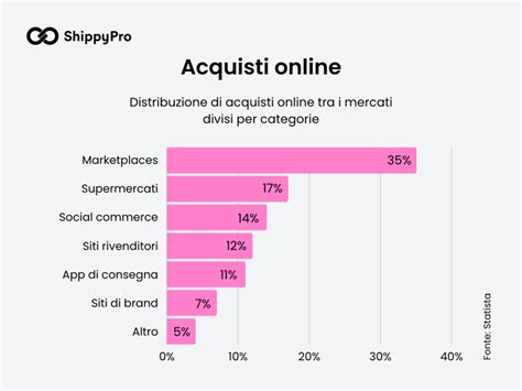 Quanto Costa Aprire Un Ecommerce Analisi Dei Costi Algoritma