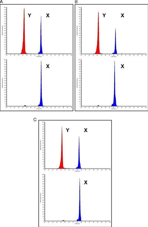 Sex Determination Of Human Remains From Peptides In Tooth Enamel Pnas