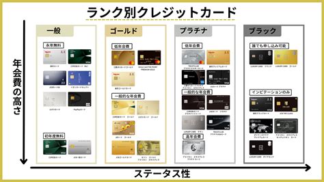 ランク別でクレジットカードを一覧で比較する表を作成！クレジットカードの種類は一目でわかる！｜株式会社valukuのプレスリリース