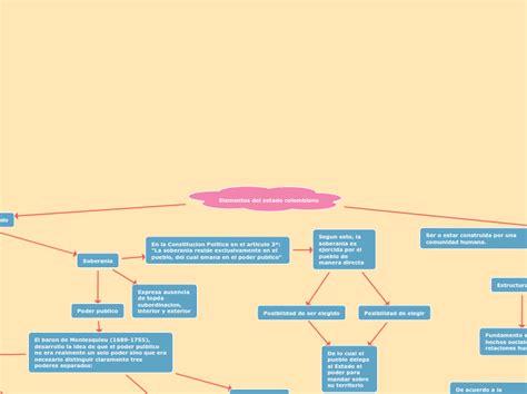 Elementos Del Estado Colombiano Mind Map