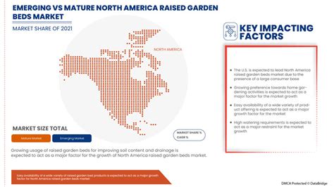 North America Raised Garden Beds Market Report – Industry Trends and Forecast to 2029 | Data ...