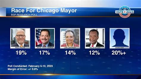 2023 Chicago Mayoral Election Latest Poll Shows Tight Race Between