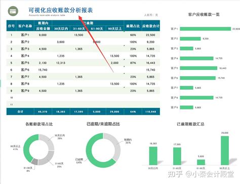 50个应收账款账龄分析表（自动生成可视化分析图形），可直接套用 知乎